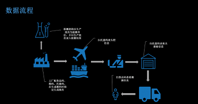 建立完整的数据链是实现溯源的基础