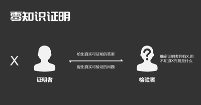 ZKP在隐私保护中有核心作用